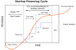 Diagram of the typical financing cycle for a s...